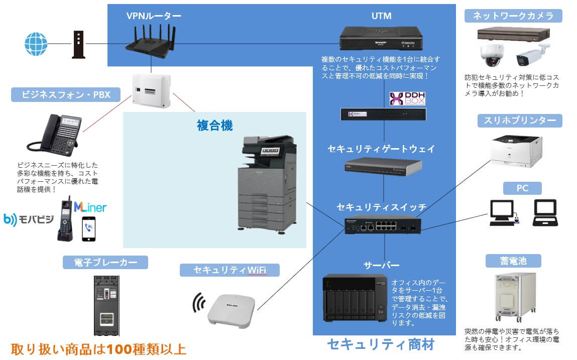 主な取り扱い商品